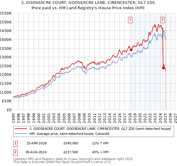 2, GOOSEACRE COURT, GOOSEACRE LANE, CIRENCESTER, GL7 2DS: Price paid vs HM Land Registry's House Price Index