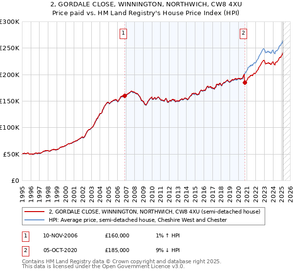 2, GORDALE CLOSE, WINNINGTON, NORTHWICH, CW8 4XU: Price paid vs HM Land Registry's House Price Index