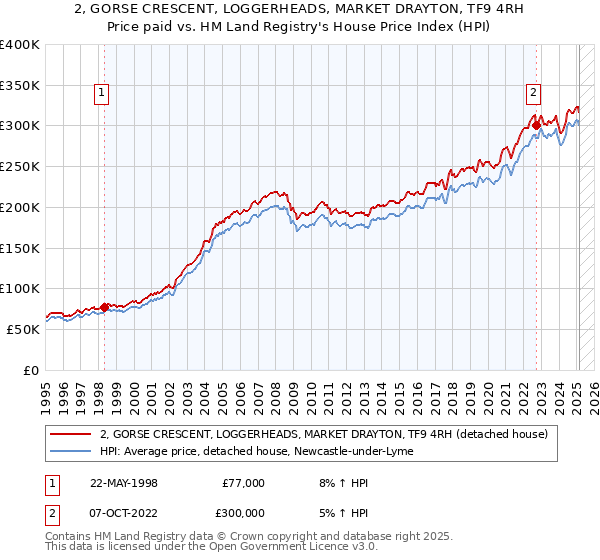 2, GORSE CRESCENT, LOGGERHEADS, MARKET DRAYTON, TF9 4RH: Price paid vs HM Land Registry's House Price Index
