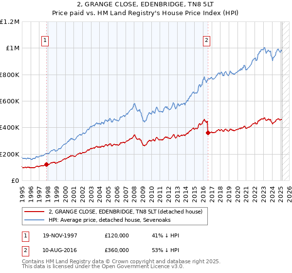 2, GRANGE CLOSE, EDENBRIDGE, TN8 5LT: Price paid vs HM Land Registry's House Price Index