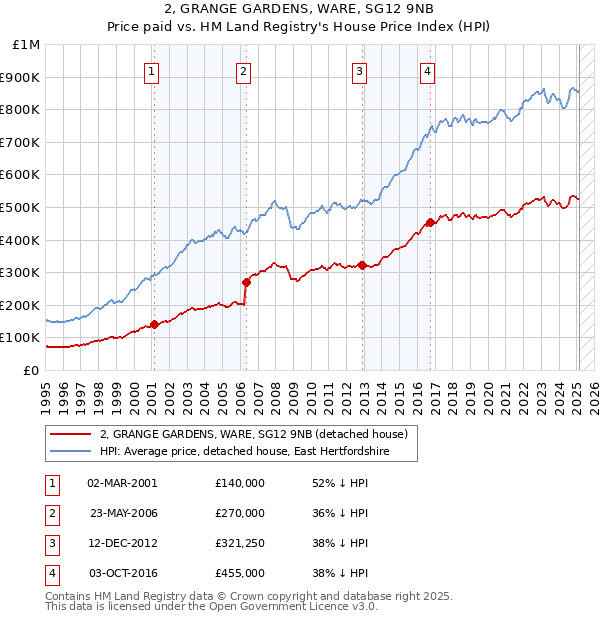 2, GRANGE GARDENS, WARE, SG12 9NB: Price paid vs HM Land Registry's House Price Index