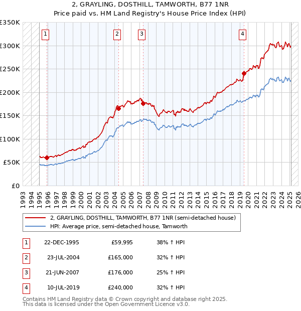 2, GRAYLING, DOSTHILL, TAMWORTH, B77 1NR: Price paid vs HM Land Registry's House Price Index