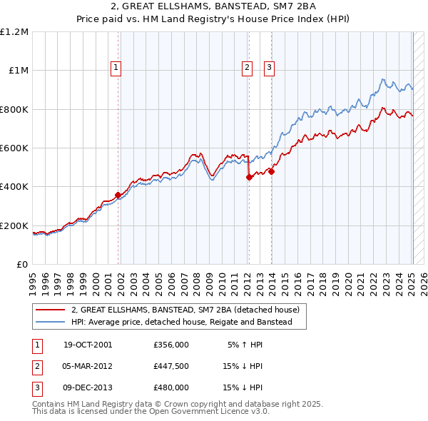 2, GREAT ELLSHAMS, BANSTEAD, SM7 2BA: Price paid vs HM Land Registry's House Price Index