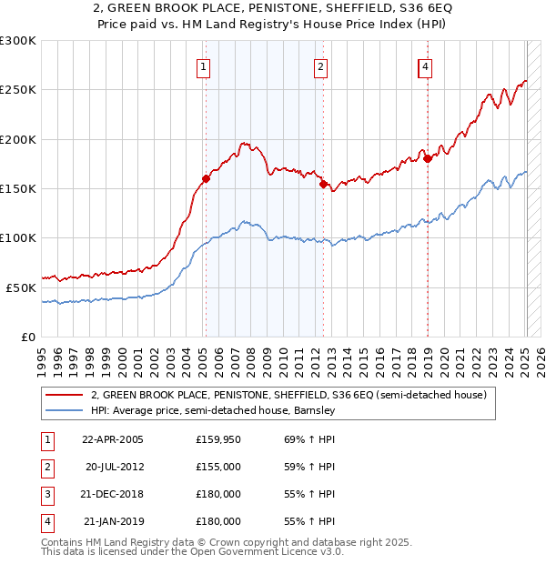 2, GREEN BROOK PLACE, PENISTONE, SHEFFIELD, S36 6EQ: Price paid vs HM Land Registry's House Price Index