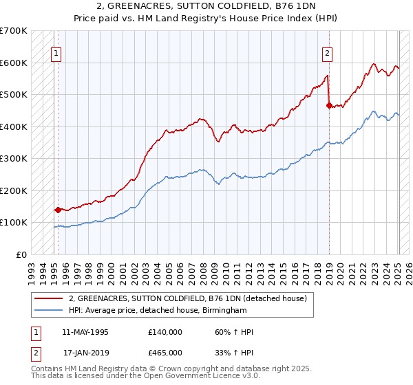 2, GREENACRES, SUTTON COLDFIELD, B76 1DN: Price paid vs HM Land Registry's House Price Index
