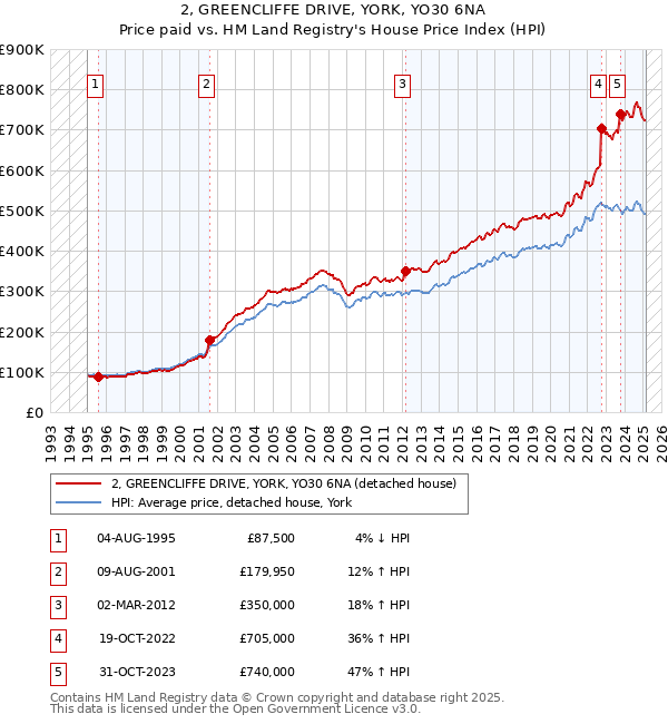 2, GREENCLIFFE DRIVE, YORK, YO30 6NA: Price paid vs HM Land Registry's House Price Index