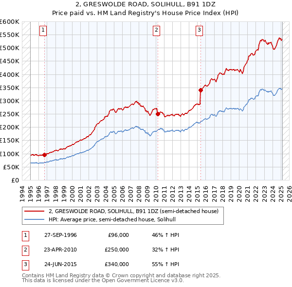 2, GRESWOLDE ROAD, SOLIHULL, B91 1DZ: Price paid vs HM Land Registry's House Price Index