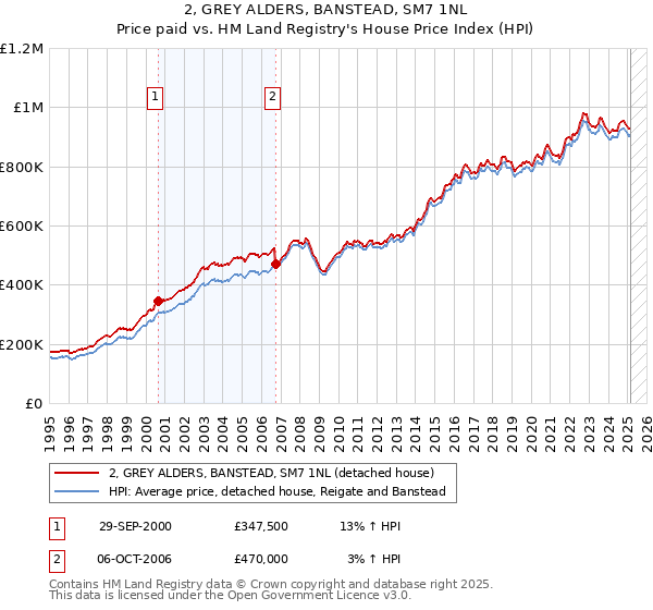 2, GREY ALDERS, BANSTEAD, SM7 1NL: Price paid vs HM Land Registry's House Price Index