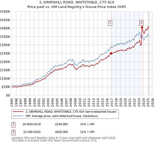 2, GRIMSHILL ROAD, WHITSTABLE, CT5 4LH: Price paid vs HM Land Registry's House Price Index