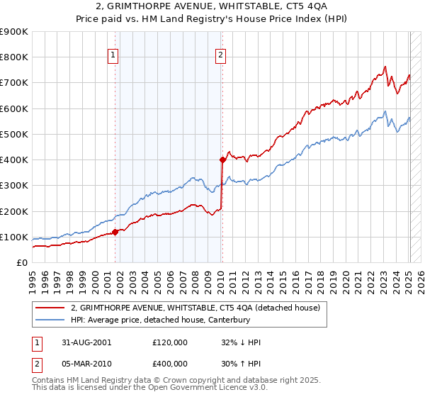 2, GRIMTHORPE AVENUE, WHITSTABLE, CT5 4QA: Price paid vs HM Land Registry's House Price Index