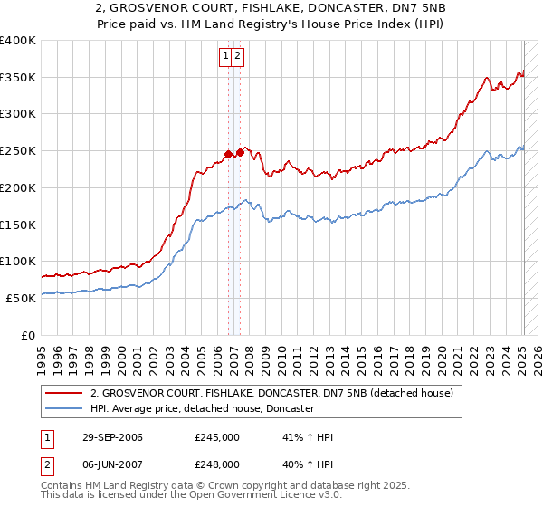 2, GROSVENOR COURT, FISHLAKE, DONCASTER, DN7 5NB: Price paid vs HM Land Registry's House Price Index