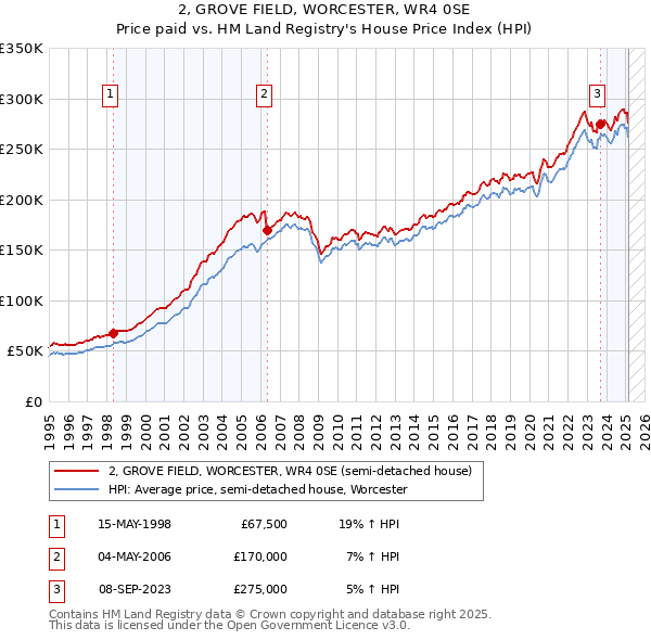 2, GROVE FIELD, WORCESTER, WR4 0SE: Price paid vs HM Land Registry's House Price Index