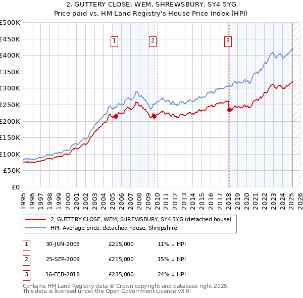 2, GUTTERY CLOSE, WEM, SHREWSBURY, SY4 5YG: Price paid vs HM Land Registry's House Price Index