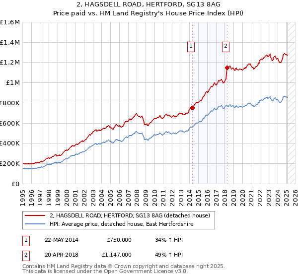 2, HAGSDELL ROAD, HERTFORD, SG13 8AG: Price paid vs HM Land Registry's House Price Index