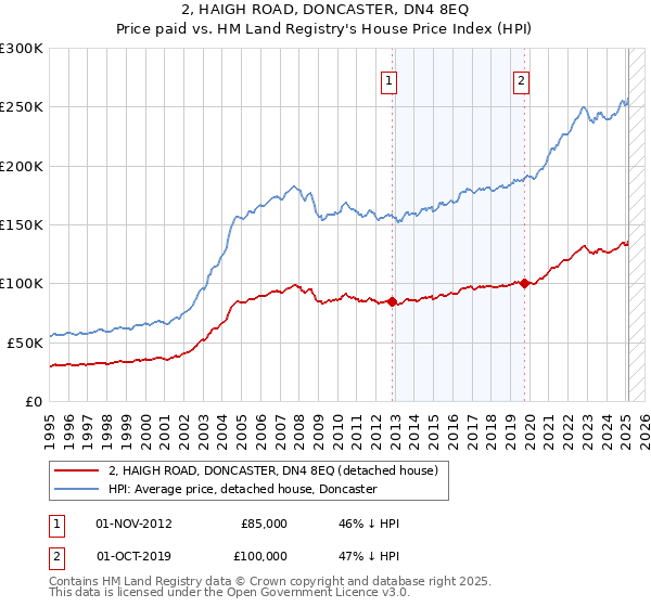 2, HAIGH ROAD, DONCASTER, DN4 8EQ: Price paid vs HM Land Registry's House Price Index