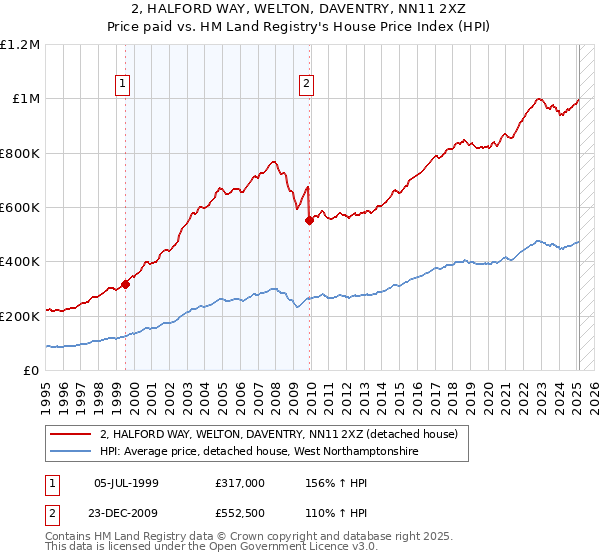 2, HALFORD WAY, WELTON, DAVENTRY, NN11 2XZ: Price paid vs HM Land Registry's House Price Index