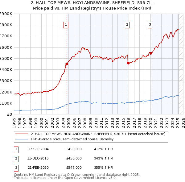 2, HALL TOP MEWS, HOYLANDSWAINE, SHEFFIELD, S36 7LL: Price paid vs HM Land Registry's House Price Index