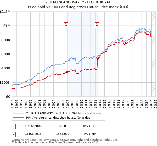 2, HALLSLAND WAY, OXTED, RH8 9AL: Price paid vs HM Land Registry's House Price Index