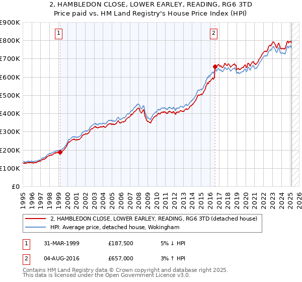 2, HAMBLEDON CLOSE, LOWER EARLEY, READING, RG6 3TD: Price paid vs HM Land Registry's House Price Index