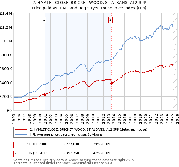 2, HAMLET CLOSE, BRICKET WOOD, ST ALBANS, AL2 3PP: Price paid vs HM Land Registry's House Price Index