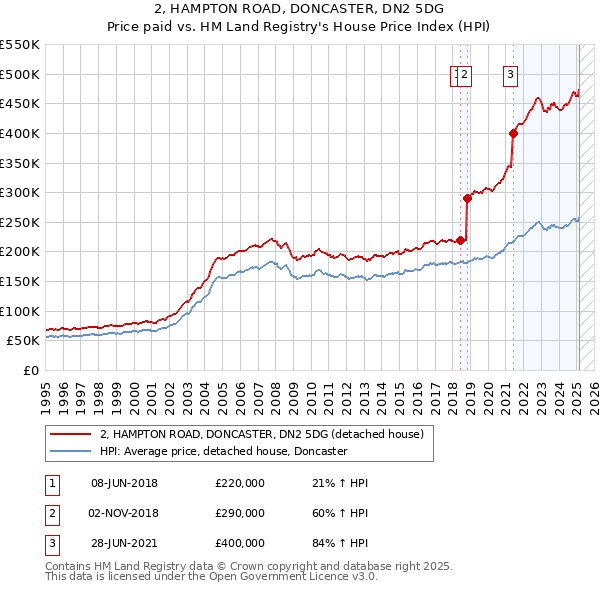 2, HAMPTON ROAD, DONCASTER, DN2 5DG: Price paid vs HM Land Registry's House Price Index
