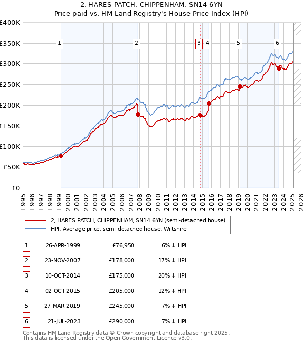 2, HARES PATCH, CHIPPENHAM, SN14 6YN: Price paid vs HM Land Registry's House Price Index