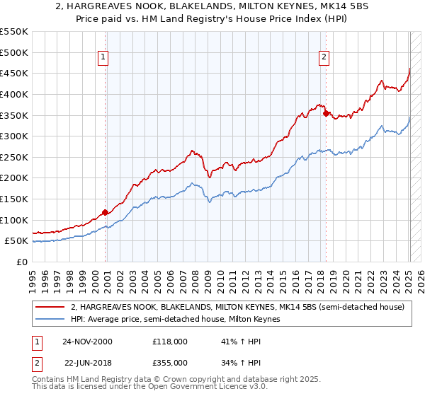 2, HARGREAVES NOOK, BLAKELANDS, MILTON KEYNES, MK14 5BS: Price paid vs HM Land Registry's House Price Index