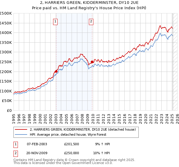 2, HARRIERS GREEN, KIDDERMINSTER, DY10 2UE: Price paid vs HM Land Registry's House Price Index