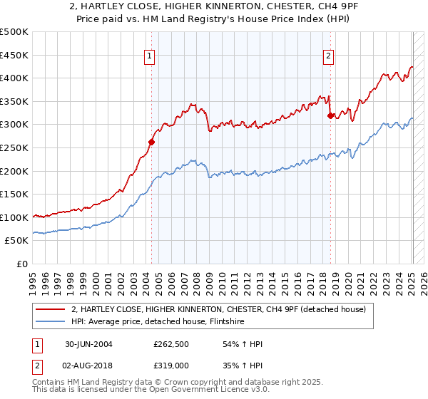 2, HARTLEY CLOSE, HIGHER KINNERTON, CHESTER, CH4 9PF: Price paid vs HM Land Registry's House Price Index