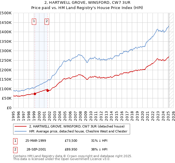 2, HARTWELL GROVE, WINSFORD, CW7 3UR: Price paid vs HM Land Registry's House Price Index