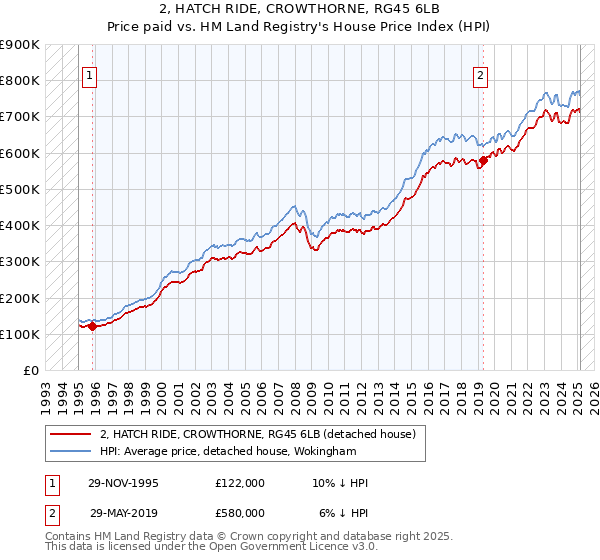 2, HATCH RIDE, CROWTHORNE, RG45 6LB: Price paid vs HM Land Registry's House Price Index