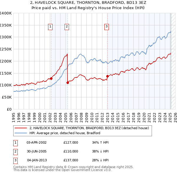 2, HAVELOCK SQUARE, THORNTON, BRADFORD, BD13 3EZ: Price paid vs HM Land Registry's House Price Index