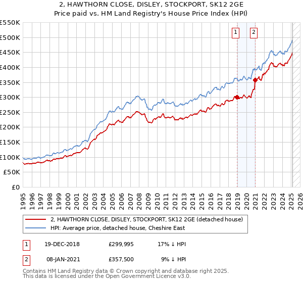 2, HAWTHORN CLOSE, DISLEY, STOCKPORT, SK12 2GE: Price paid vs HM Land Registry's House Price Index