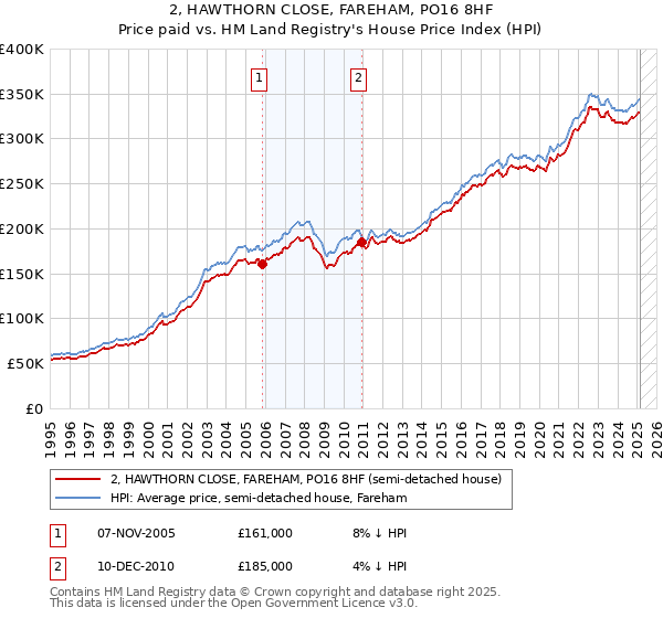 2, HAWTHORN CLOSE, FAREHAM, PO16 8HF: Price paid vs HM Land Registry's House Price Index