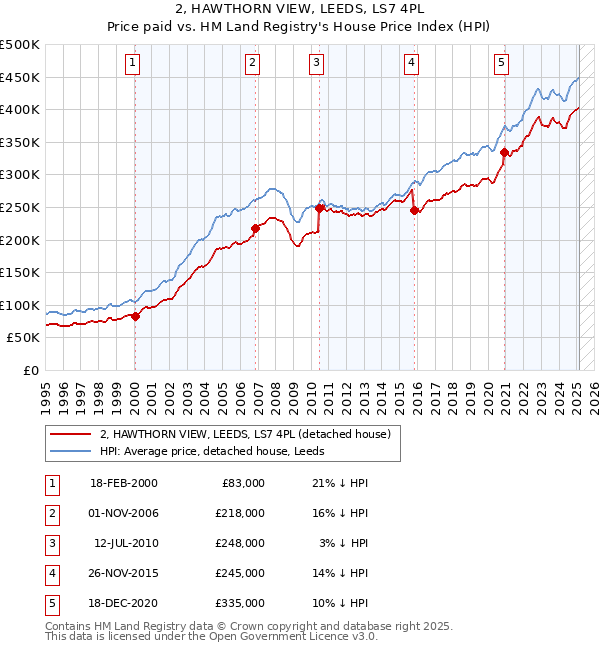 2, HAWTHORN VIEW, LEEDS, LS7 4PL: Price paid vs HM Land Registry's House Price Index