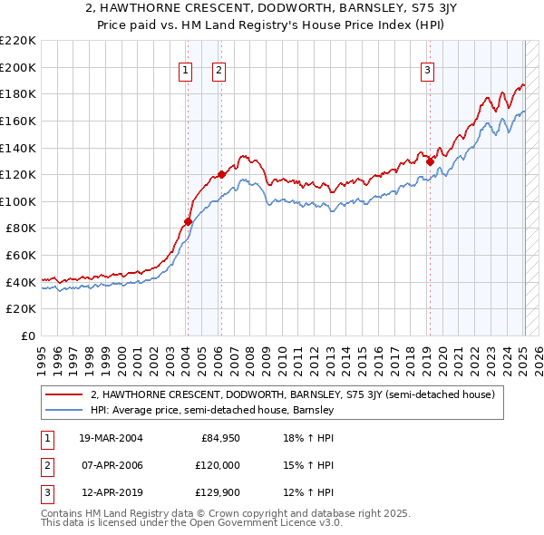2, HAWTHORNE CRESCENT, DODWORTH, BARNSLEY, S75 3JY: Price paid vs HM Land Registry's House Price Index