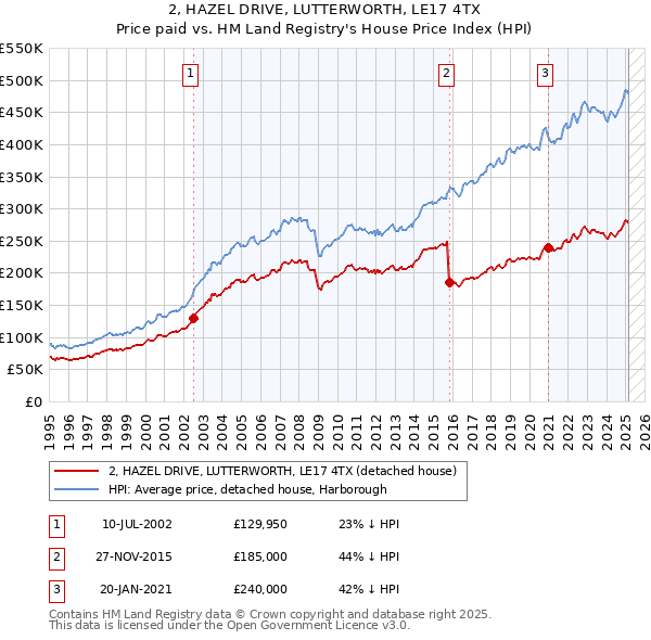2, HAZEL DRIVE, LUTTERWORTH, LE17 4TX: Price paid vs HM Land Registry's House Price Index
