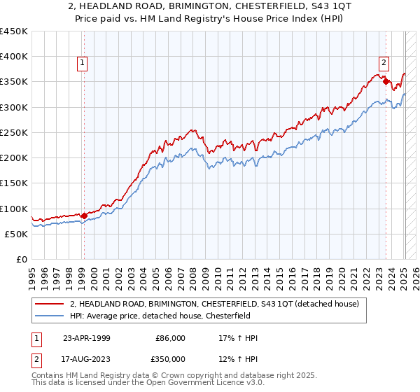 2, HEADLAND ROAD, BRIMINGTON, CHESTERFIELD, S43 1QT: Price paid vs HM Land Registry's House Price Index