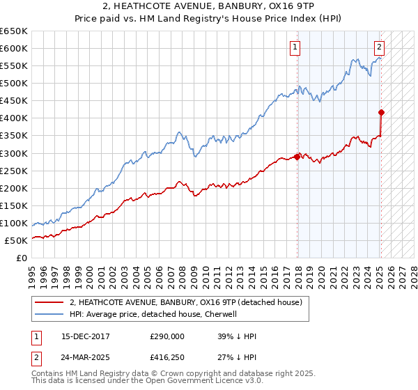 2, HEATHCOTE AVENUE, BANBURY, OX16 9TP: Price paid vs HM Land Registry's House Price Index