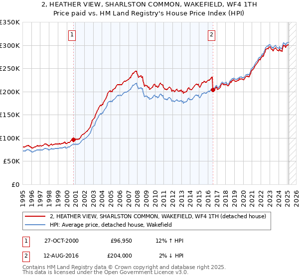 2, HEATHER VIEW, SHARLSTON COMMON, WAKEFIELD, WF4 1TH: Price paid vs HM Land Registry's House Price Index