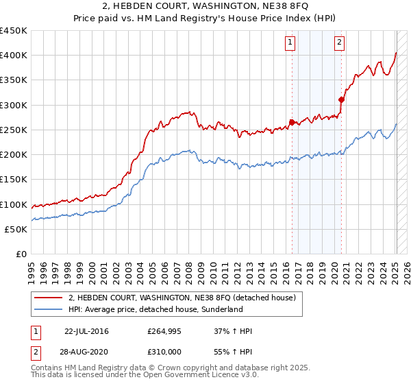 2, HEBDEN COURT, WASHINGTON, NE38 8FQ: Price paid vs HM Land Registry's House Price Index