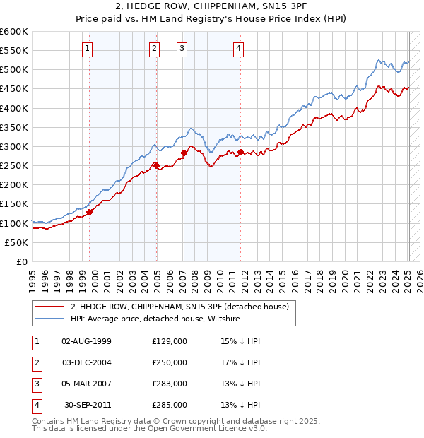 2, HEDGE ROW, CHIPPENHAM, SN15 3PF: Price paid vs HM Land Registry's House Price Index