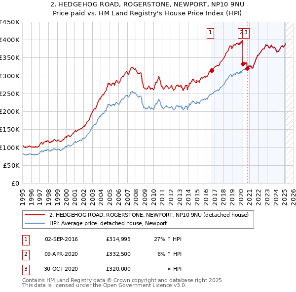 2, HEDGEHOG ROAD, ROGERSTONE, NEWPORT, NP10 9NU: Price paid vs HM Land Registry's House Price Index