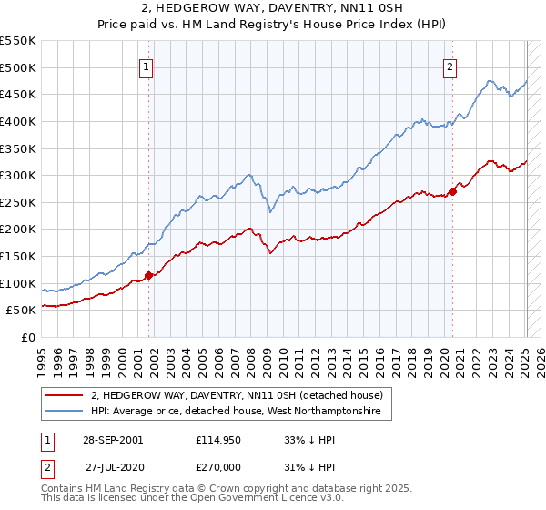 2, HEDGEROW WAY, DAVENTRY, NN11 0SH: Price paid vs HM Land Registry's House Price Index
