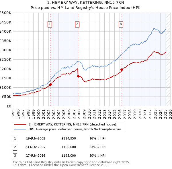 2, HEMERY WAY, KETTERING, NN15 7RN: Price paid vs HM Land Registry's House Price Index