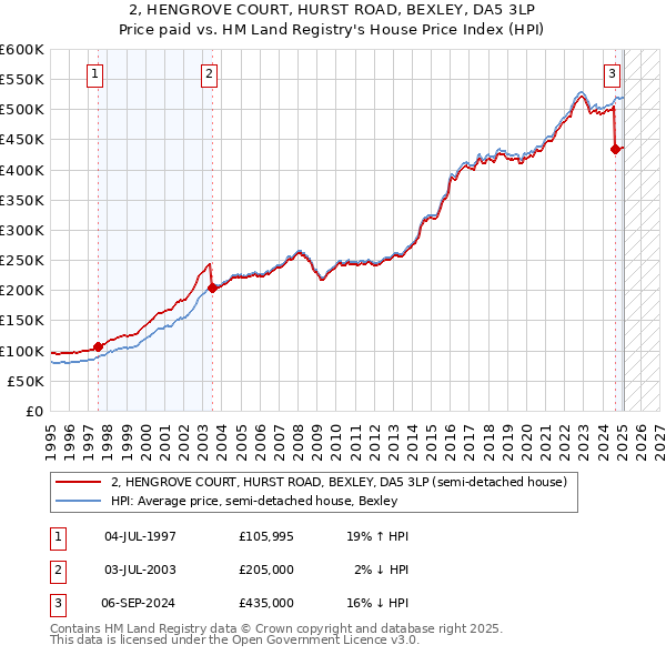 2, HENGROVE COURT, HURST ROAD, BEXLEY, DA5 3LP: Price paid vs HM Land Registry's House Price Index