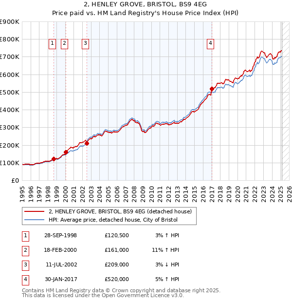 2, HENLEY GROVE, BRISTOL, BS9 4EG: Price paid vs HM Land Registry's House Price Index