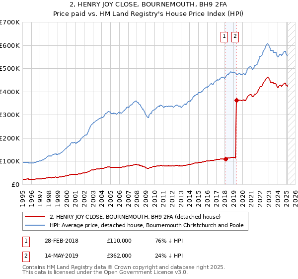 2, HENRY JOY CLOSE, BOURNEMOUTH, BH9 2FA: Price paid vs HM Land Registry's House Price Index
