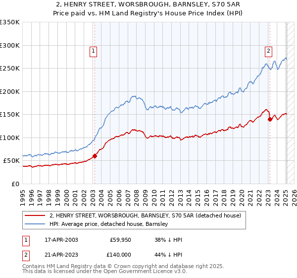 2, HENRY STREET, WORSBROUGH, BARNSLEY, S70 5AR: Price paid vs HM Land Registry's House Price Index