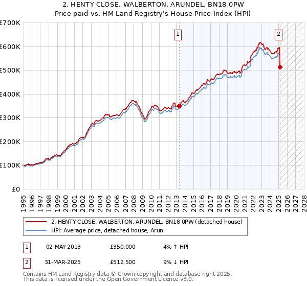 2, HENTY CLOSE, WALBERTON, ARUNDEL, BN18 0PW: Price paid vs HM Land Registry's House Price Index